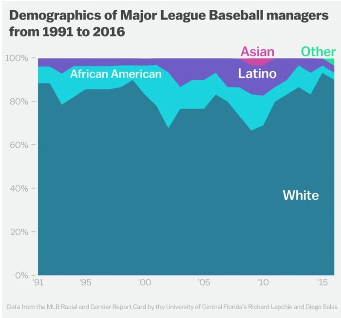 Who's in Charge? Demographics of MLB Managers from 1991-2016 :: The ...